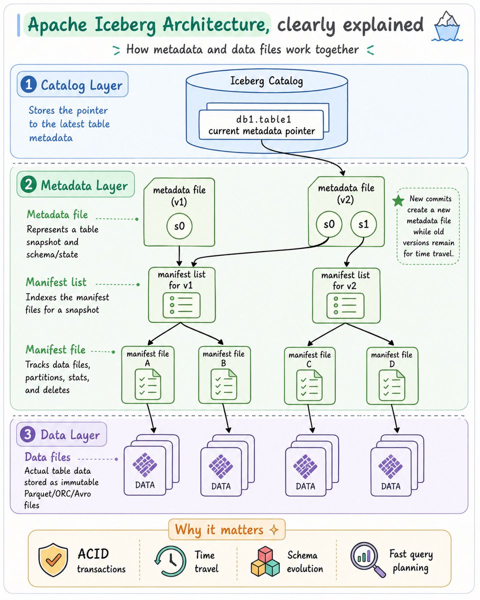 parmardarshil07's tweet photo. Apache Iceberg for Data Engineering (Quick Guide 📝)

Before understanding Icebergs understand why we even need it.

I don't want to go into detail because I'll create a video about it but here's a quick summary 

>> We can use Data Warehouse -> It needs structuring before loading
>> We can use Data Lake -> Does not have ACID Transaction, Time Travel, and ease of managing data

We need something that has both capabilities like Databases (ACID, etc...) and flexibility like DataLake

😎 Enters Open Table Format, now there are many of them like Apache Iceberg, Delta Lake, Hudi

🥶Let's explore one: Apache Iceberg🥶

Think of it as a layer between the storage system and the query engine

Iceberg is not a storage system or database; it’s a table format that sits on top of existing storage systems like S3, HDFS, or ADLS.

It brings structure and reliability to data lakes, which often struggle with issues like slow queries, inconsistent data, and poor performance.

What does it provide?
✅ Schema Evolution: Easily add, update, or delete columns without breaking existing queries.
Time Travel:

✅ Query data as it existed at a specific point in time (e.g., "What did this table look like yesterday?").

✅ Partitioning and Hidden Partitioning: Users don’t need to worry about partition details; Iceberg handles it under the hood.

✅ ACID Transactions: Ensures data consistency with atomic commits, preventing partial or corrupted writes.

✅ Efficient Metadata: Uses a layered metadata system (file, snapshot, and manifest levels) to speed up queries.

=========Let's Quickly Understand Architecture =========
💾 Data Files: The actual data stored in files (e.g., Parquet, Avro, ORC).

🗺️ Metadata Layers
Iceberg uses a multi-level metadata system to keep track of data and make queries faster. Think of it as a "map" that helps you find the data you need without scanning everything.

1. Metadata File: A JSON file that stores high-level information about the table, like its schema, partition details, and snapshots.

2. Manifest List: A file that lists all the manifests for a specific table snapshot (A snapshot is a table version at a specific point in time.)

3. Manifest File: A file that lists data files and their metadata (e.g., file path, partition info, statistics like min/max values).

🐈 Iceberg Catalog: A central registry (like Hive Metastore, AWS Glue, etc.) that knows about all your tables.

There is more to it, Going to publish a video on this soon on my YouTube