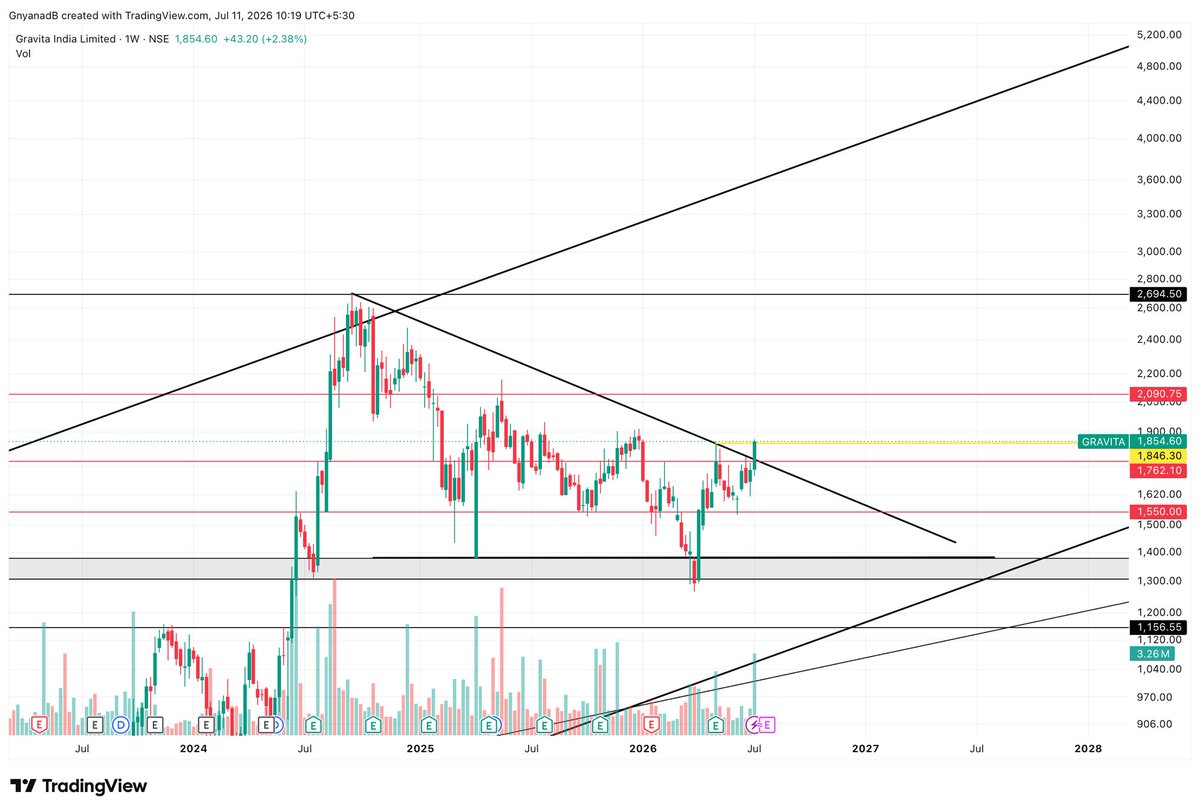 Asset_Architect's tweet photo. Gravita 1850 ( recycling theme )

Gaadi nikal padi hai next destination ke liye. Downtrend traffic clear ho gaya hai to ab smooth journey rahegi.

First stop 2080
Second stop 2690
Third stop 3200

Start your accumulation 🤝🥂 https://t.co/O2qkUkhiz4