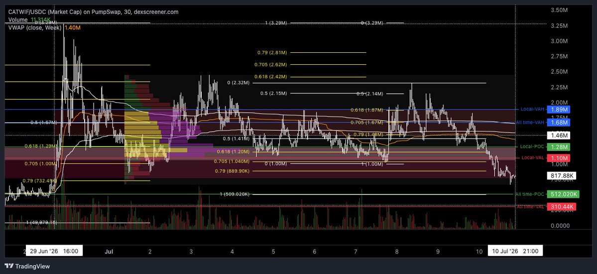 crypto_boy59's tweet photo. GN!🌙

https://t.co/1p4Zl8monJ

looks like the bearish version got developed to $CATWIF but now it's time to buy the dip!

no major clusters beyond the pump fun amm & the @Kingstaccz wallet and he holds like 7% of the supply

other people are only 1%, 2% or less holders, no mutable data, whales still holding, locked liquidity is good and buy volume bubbles are fighting to absorb sellimg bubbles!

and looking for our TA we lose the local-POC and local-VAL, fighted a bit on the local retrace fib and are pointing to all time-POC, but the absorbing bubbles may not let we go that way, we might pump from now, VPVR show us a conflict price zone and the VWAPs sitting on $1.25M/$1.65M are leading this dip, time to start wisely DCA it and built reversal candles!🫡

CB59🪖