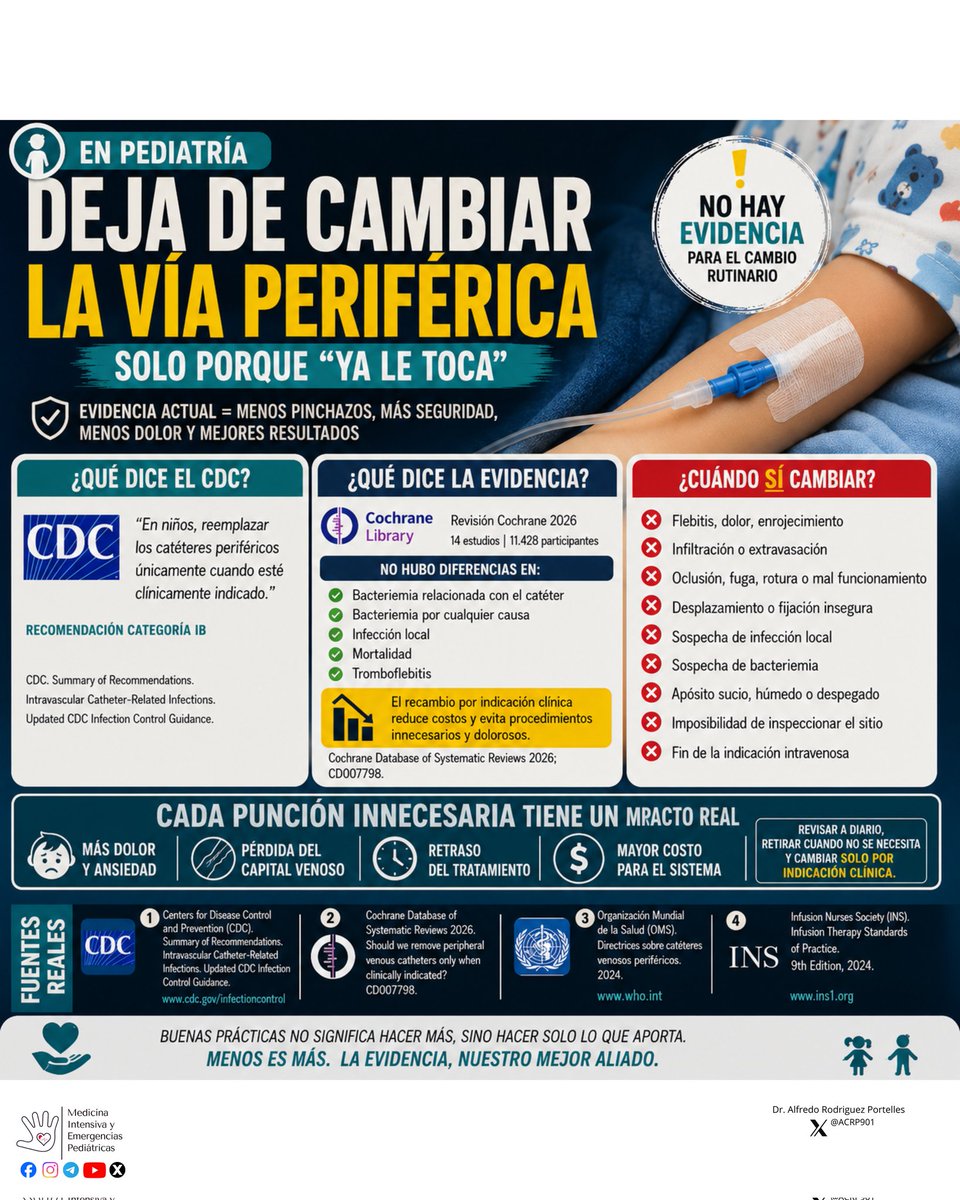 MedIntPed's tweet photo. 💉 En Pediatría, la evidencia actual no respalda cambiar una vía periférica solo porque "ya le toca". El CDC recomienda reemplazarla únicamente cuando exista indicación clínica (Cat. IB), y la revisión Cochrane 2026 no demostró beneficios del recambio rutinario. #Pediatría #UCI https://t.co/93qznCHNqg