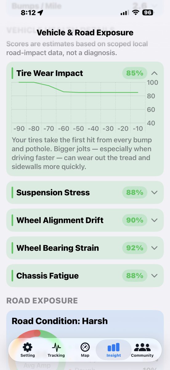 Road_Pulse's tweet photo. Today’s drive: 13 miles, 23 minutes, 19 significant road impacts.

Gig drivers feel this more than most—we drive more, use our own cars, and absorb the repair costs.
RoadPulse helps make that road exposure visible over time.

#GigDrivers #RoadSafety #Potholes #RoadPulse https://t.co/gPbpwpreNz