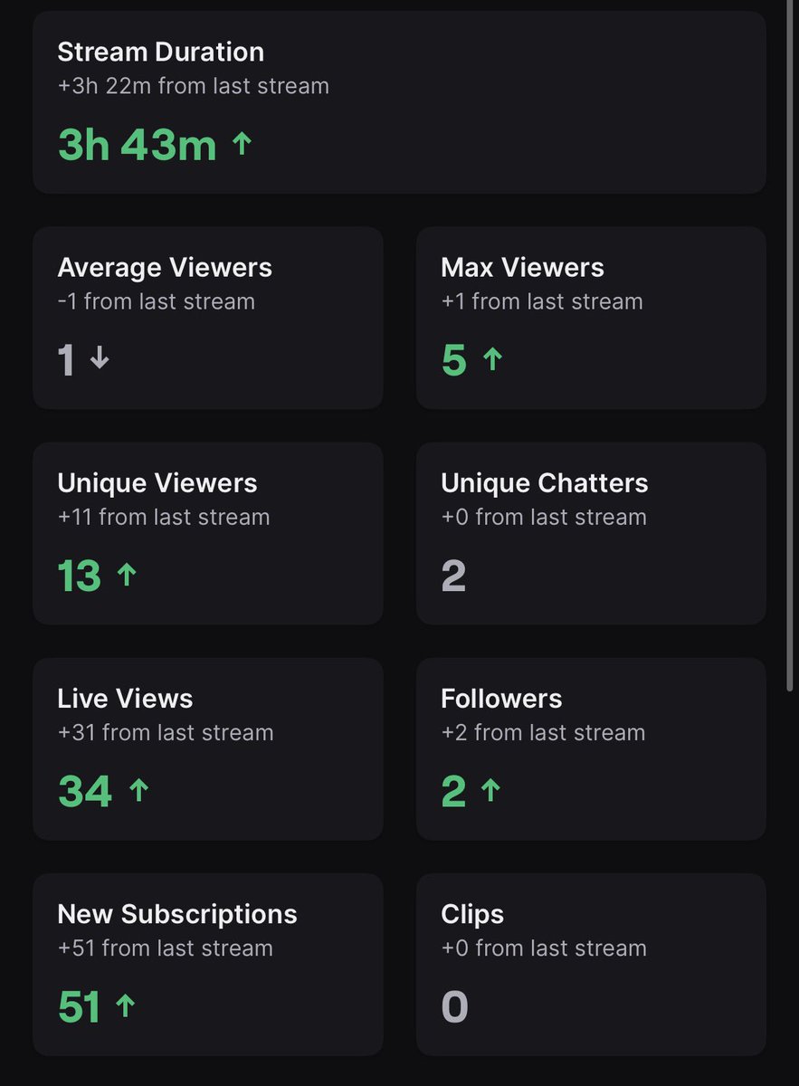 ShyButt_'s tweet photo. ABSOLUTELY INSANE STREAM THE OTHER DAY!

Got 50 GIFTED SUBS OUTTA NOWHERE! 

Had a ton of good vibes on the stream reminds me how much I really love streaming and content creation! https://t.co/lpsniFqM5f