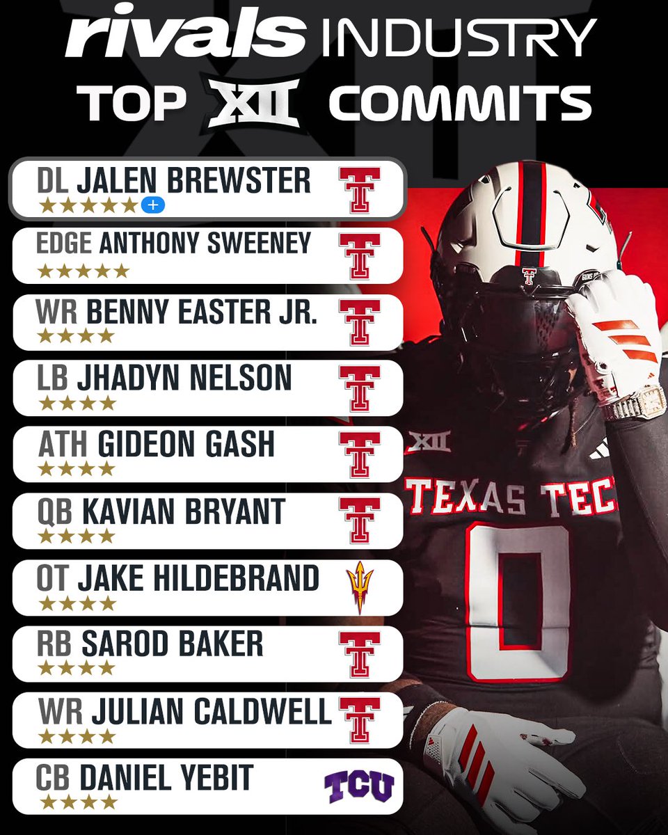 Rivals's tweet photo. Top Big 12 commits in the 2027 Rivals Industry Rankings👀

https://t.co/UQebBg6yQl https://t.co/s2FSuAupLZ