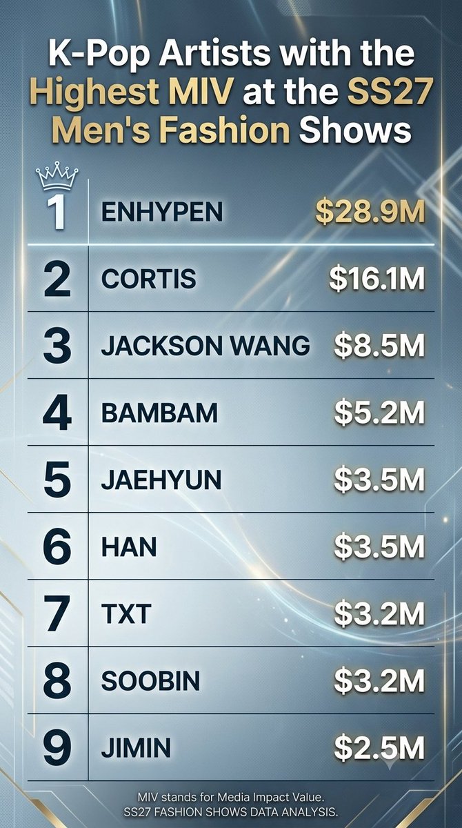 kbgmedia's tweet photo. K-Pop Artists with the Highest MIV at the SS27 Men's Fashion Shows https://t.co/wkNIKygwWj