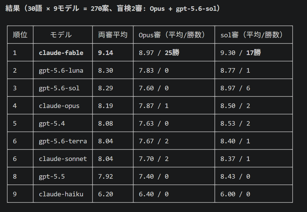 さっきのベンチマークで、gpt-5.6の3兄弟の性能差が怪しい感じだった