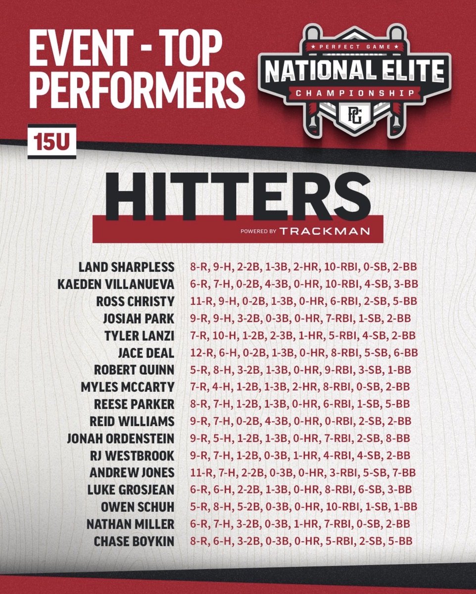 AndrewJones2029's tweet photo. Thank you @PG_Scouting for the recognition!

@PG_Scouting @PipelineRank @PrepBaseballIL @TopTierBaseball https://t.co/Tjw0OkJPPD