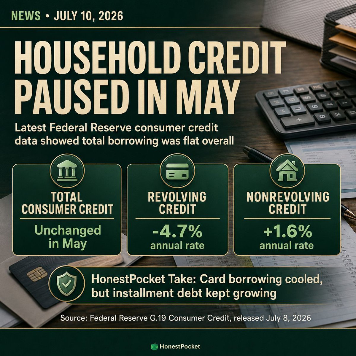 HonestPocketHQ's tweet photo. The Fed's latest consumer credit report showed total credit was flat in May. Revolving credit fell at a 4.7% annual rate, while nonrevolving credit rose at 1.6%. #HonestPocket #ConsumerCredit #HouseholdEconomy #PersonalFinanceNews #MoneyTips https://t.co/vnxRXxdPk5