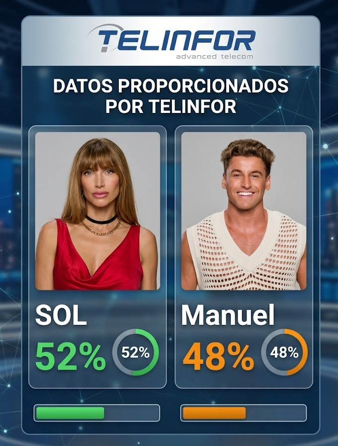 visionoficialar's tweet photo. Apasionante Mano a Mano datos Telinfor,  Sol vs Manuel, a esta hora estos son los porcentajes, increíble la diferencia!!! Se esta yendo Sol, sigamos!!! Sol al 9009 #granhermano https://t.co/gHZ4wNKxxb