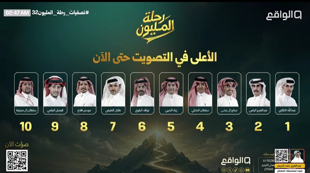 The_Star_Com's tweet photo. ♨️ نتائج التصويت المادي قبل 10 أيام من إنتهاء التصويت 🔥 

١- عبدالله الاكلبي 
٢- عبدالعزيز اليامي
٣- صالح ال عباس
٤- سلطان الحارثي
٥- زياد الحربي
٦- نواف البلوي
٧- طلال النفيعي
٨- موسى فلاح
٩- فيصل البقمي
١٠- سلطان ال مجزعه

#تصفيات_رحلة_المليون32 
#تصفيات_رحلة_المليون33 https://t.co/uo0OHPKypu