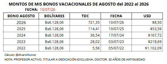 AlvaroMunoz's tweet photo. Así va el pago de mi bono vacacional de agosto del año 2026, y así fueron mis bonos vacacionales de agosto del 2022 al 2025. La Educación Universitaria descapitalizada del CAPITAL HUMANO ACADÉMICO: los profesores universitarios. ¡SUELDOS MISÉRRIMOS! #Venezuela #UniVE @FAPUV https://t.co/O3kDl2AJsT