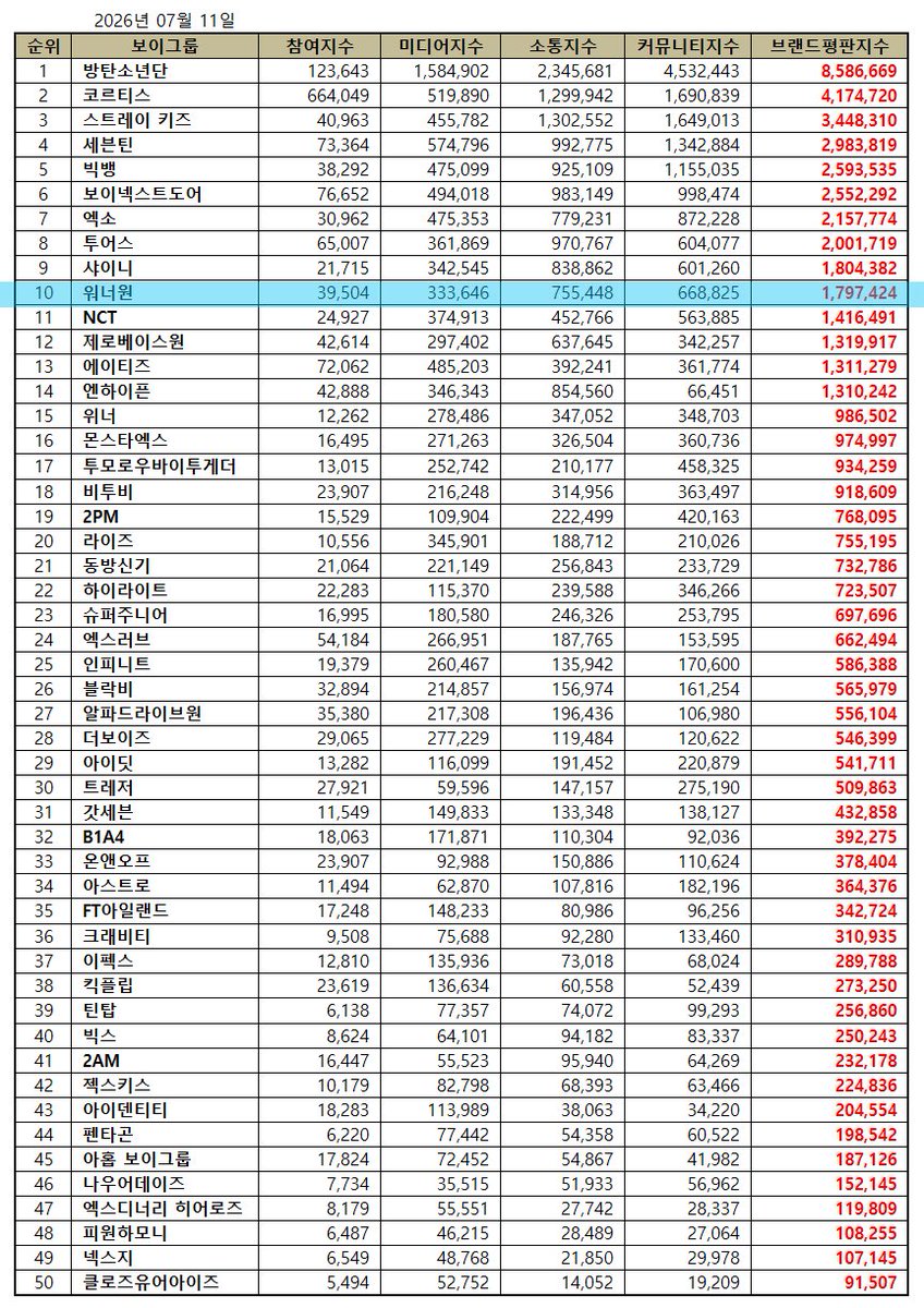 WANNABOND's tweet photo. July 2026 Brand Reputation Boy Group

#10 Wanna One ⬇️⬇️

#WannaOne #워너원 
#윤지성 #하성운 #황민현 #옹성우 #김재환 #강다니엘 #박지훈 #박우진 #배진영 #이대휘 #라이관린 https://t.co/Vp9MOovfC1