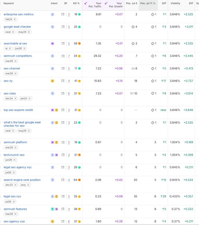 DavidGQuaid's tweet photo. Top SERP Gains today - limiting to jsut the top 20 gains https://t.co/Ev0zYfAycx