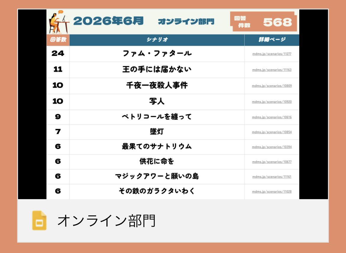 maitsuki_madaan's tweet photo. 【#毎月マダアン 2026年6月／329名／1,365件回答】  
🔽結果詳細サイトはコチラ！ 
https://t.co/ni1uJj0Yi9
✨各部門最多✨
☔️オンライン部門☔️
『ファム・ファタール』

☔️公演部門☔️
『冷血と命脈』

☔️ストプレ部門☔️
『明治ハイカラミステリヰ』

☔️パッケージ部門☔️
『蒼碧の選定』
『雪の砦に怪鳥が舞う』
『アカトキ様は祈らない』