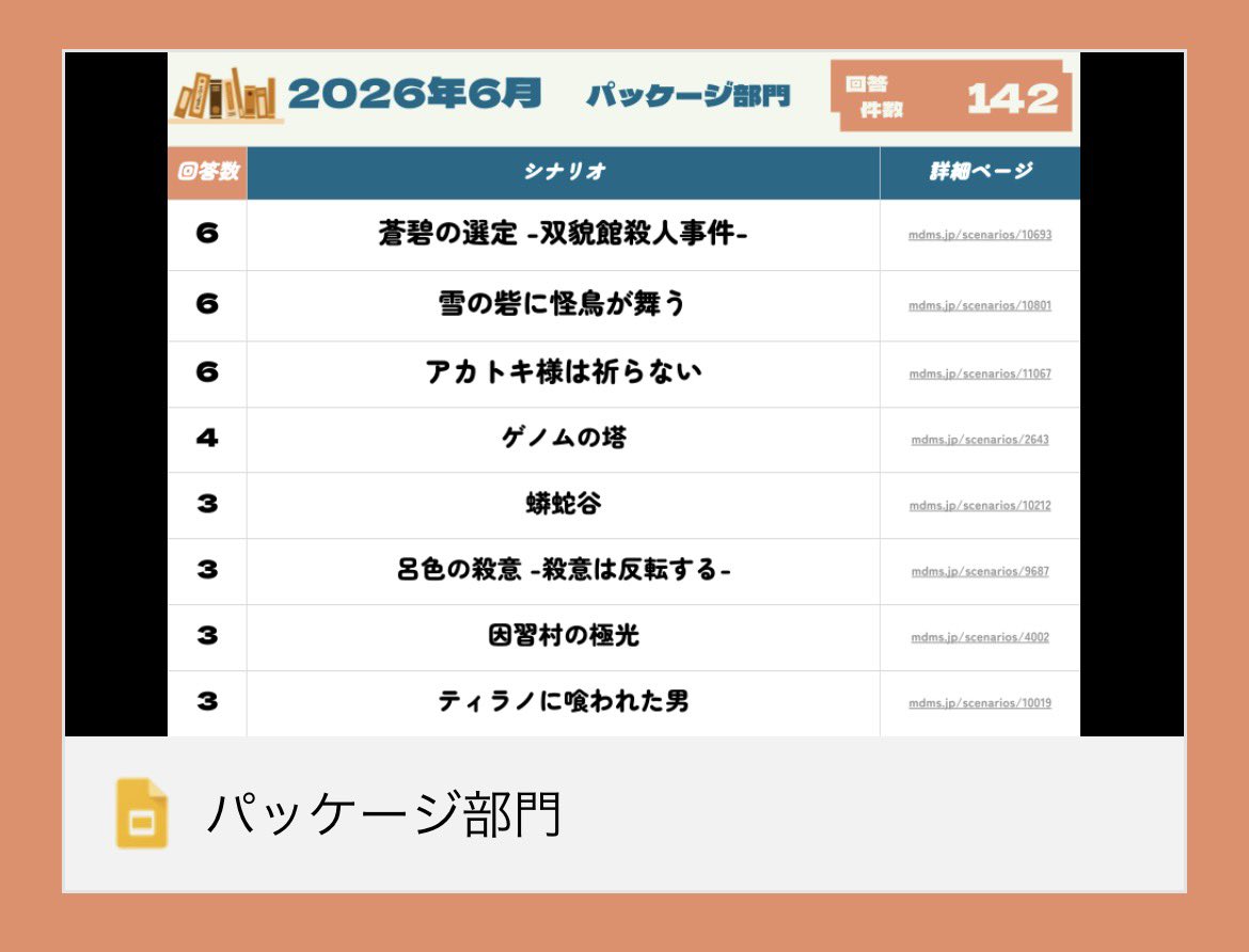 maitsuki_madaan's tweet photo. 【#毎月マダアン 2026年6月／329名／1,365件回答】  
🔽結果詳細サイトはコチラ！ 
https://t.co/ni1uJj0Yi9
✨各部門最多✨
☔️オンライン部門☔️
『ファム・ファタール』

☔️公演部門☔️
『冷血と命脈』

☔️ストプレ部門☔️
『明治ハイカラミステリヰ』

☔️パッケージ部門☔️
『蒼碧の選定』
『雪の砦に怪鳥が舞う』
『アカトキ様は祈らない』