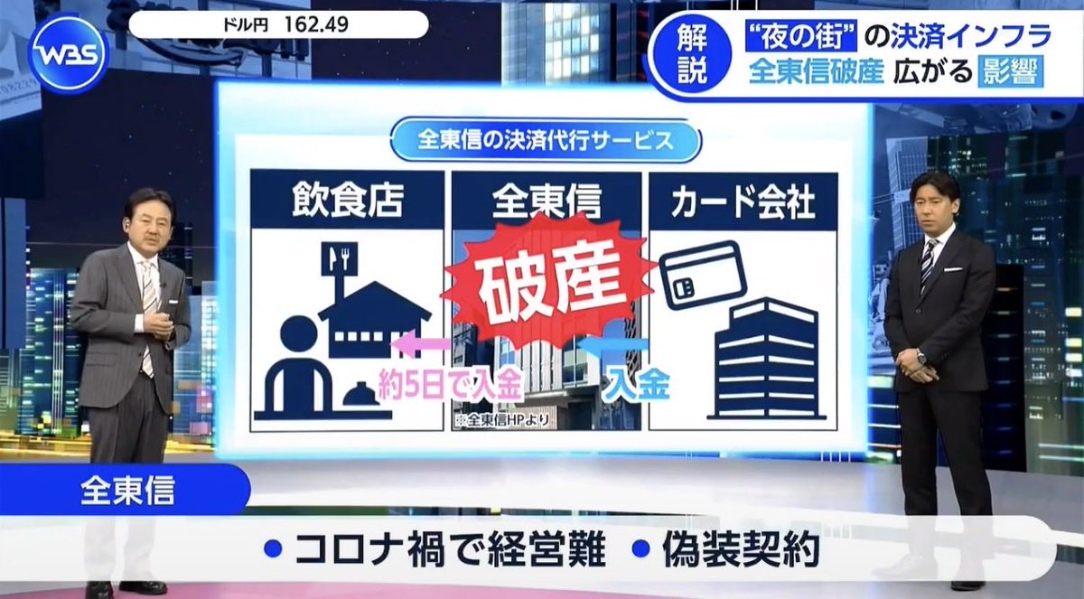 tokyo_feng's tweet photo. 全东信倒下后，日本官方为何着急救这些小店

日本政府对企业的保护有多强大，我们来看看全东信倒下后日本政府的一系列补救措施。

7月6日，大阪地裁一纸裁定，全东信正式破产。负债1259亿日元，成为2026年迄今日本最大规模的企业破产案。这家干了20年信用卡代收业务的公司，一夜之间把全国二十多万家加盟店拖下水，很多小餐馆连收银机都刷不了了。

这个事件的来龙去脉请戳我前面的文章2026年全日本最大的破产案。

根据这几天更多的媒体爆料，更多的爆炸性信息被霹雳，连日本金融厅都愤怒了。

全东信不是经营不善，而是从出生那天起就在财务造假。

存款虚增170亿，凭空捏造的应收账款154亿，毫无价值的营业权88亿，还有217亿的未付款项被一直藏着掖着。账面上看是盈利24.8亿的健康公司，扒开一看是实质负债605亿的空壳。

更关键的是，整整20年，没有一家银行发现其造假。当然，也有可能是银行睁一只眼闭一只眼，毕竟，造假的全东信，是一个无比优质的客户，他的商业故事很性感。

日本银行常规的风险评估模型，拿企业的历史财务数据做纵向对比，看趋势、看波动。

可全东信压根没有“造假前”和“造假后”，它的历史底子从第一天就是假的，风控模型对这种“天生的伪装者”根本无从下手。

加上日本这些年零利率、地方银行钱多贷不出去，为了抢这块“优质大客户”，东和、三十三、大光等好几家银行在审查上集体睁一只眼闭一只眼。低息内卷，成了造假二十年不被戳穿的最佳保护色。

事发第二天，高市早苗首相就在X上表态，要”对中小企业和小规模事业者的资金周转万全以对”。紧接着经产相赤泽亮正拍板，全国378个政府系金融机构窗口在10日当天全部挂牌。

具体的救命钱怎么给？

1、在日本政策金融公库、商工组合中央金库、信用保证协会等机构设置“特别咨询窗口”，合计378处。

2、设立“安全网络贷款”，日本公库把融资门槛放宽，融资上限提到7200万日元，只要能证明是被全东信拖累的加盟店，不需要漂亮的过往流水也能申请。

3、提供融资担保”安全网保证1号”，这是给那些手里握着全东信欠款、应收账款收不回来的商家用的，信用保证协会额外开一个和常规担保完全分开的独立额度，融资额100%全保。经产省、金融厅、财务省三家联手，直接向全国的民间和政府金融机构发函，要求对受影响的商家给予延期还款、加快放贷审批、担保条件弹性处理，等于是三部委联合“下死命令”。

不过这些只是贷款，小商小户并不能真正拿回来本该属于自己的钱！

大阪府知事吉村洋文的表态更直白，他直接说这次是“非常大型的倒产，存在连锁倒产的可能性”，明确这不是大阪一地的事，是全国性问题，要和中央政府一起拿方案。

东京都知事小池百合子也在记者会上承认，都内已经有餐饮店受到波及，建议商家先用好行业协会和政府窗口。

在日本，中小企业是很难倒闭的。新冠期间，我只是亲身经历了，日本政府对于中小企业的支持力度。

比如
1、针对新冠期间中小企业的0利息银行贷款，基本上一周到账，真正的及时雨；

2、大量针对中小企业的补贴，比如员工的休业给付金，只要不辞退员工，每个月的工资政府无偿帮你发，而且一发就是2-3年；

3、比如针对中小企业赋能的IT化，员工技能培训等等，这些政府的补贴从来没有停止过。

4、比如针对中小企业事业转型的补贴，你转型做新的事业，政府给你的投资总额补贴三分之二，等于是政府出钱帮你创业；

日本政府为什么这么怕中小企业倒？

因为中小企业占了日本企业总数的99%以上，是就业和地方经济的根基，尤其是餐饮、夜间行业这种劳动密集型产业，一旦连锁倒闭，失业潮和地方消费凋敝是立竿见影的。

全东信这次波及的二十多万家加盟店里，绝大多数是完全合规、只是老老实实用它收银的普通小店，它们本身没做错任何事，却要为一家上游公司二十年的财务造假买单。

这种“无辜受害型”倒闭潮，政府如果不兜底，社会情绪和政治代价都扛不住。

更别说日本经济本身还在缓慢复苏期，这个节骨眼上任何一次系统性的连锁破产，都是给整体经济添堵。

所以我们看到的是日本政府罕见的“闪电响应”：从破产裁定到全国窗口挂牌，只用了四天。

对于大多数的小微服务行业而言，收款这样的命脉还是要小心谨慎，合作方哪怕看起来合规经营二十年，也要有个基本的风险敞口意识，不要把资金链完全押在单一渠道上。

当前，这场破产案还没完，破产管财人的清算才刚开始，378个窗口能接住多少商家，安全网保证1号能不能真正落地，还得看后续。

日本政府去年收税85万亿，还有3万亿左右的盈余。来补这样窟窿还是轻而易举的。

日本政府基本上不会让企业倒闭，或者说在日本要把一家企业搞倒闭也是需要点“能力”的。这个我是我在新冠里面深刻感受到的。

企业是社会的细胞，政府的职能之一是保证每一个细胞尽可能避免非正常死亡。