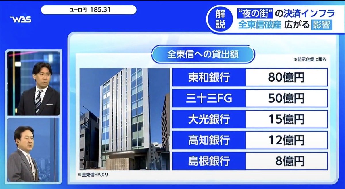 tokyo_feng's tweet photo. 全东信倒下后，日本官方为何着急救这些小店

日本政府对企业的保护有多强大，我们来看看全东信倒下后日本政府的一系列补救措施。

7月6日，大阪地裁一纸裁定，全东信正式破产。负债1259亿日元，成为2026年迄今日本最大规模的企业破产案。这家干了20年信用卡代收业务的公司，一夜之间把全国二十多万家加盟店拖下水，很多小餐馆连收银机都刷不了了。

这个事件的来龙去脉请戳我前面的文章2026年全日本最大的破产案。

根据这几天更多的媒体爆料，更多的爆炸性信息被霹雳，连日本金融厅都愤怒了。

全东信不是经营不善，而是从出生那天起就在财务造假。

存款虚增170亿，凭空捏造的应收账款154亿，毫无价值的营业权88亿，还有217亿的未付款项被一直藏着掖着。账面上看是盈利24.8亿的健康公司，扒开一看是实质负债605亿的空壳。

更关键的是，整整20年，没有一家银行发现其造假。当然，也有可能是银行睁一只眼闭一只眼，毕竟，造假的全东信，是一个无比优质的客户，他的商业故事很性感。

日本银行常规的风险评估模型，拿企业的历史财务数据做纵向对比，看趋势、看波动。

可全东信压根没有“造假前”和“造假后”，它的历史底子从第一天就是假的，风控模型对这种“天生的伪装者”根本无从下手。

加上日本这些年零利率、地方银行钱多贷不出去，为了抢这块“优质大客户”，东和、三十三、大光等好几家银行在审查上集体睁一只眼闭一只眼。低息内卷，成了造假二十年不被戳穿的最佳保护色。

事发第二天，高市早苗首相就在X上表态，要”对中小企业和小规模事业者的资金周转万全以对”。紧接着经产相赤泽亮正拍板，全国378个政府系金融机构窗口在10日当天全部挂牌。

具体的救命钱怎么给？

1、在日本政策金融公库、商工组合中央金库、信用保证协会等机构设置“特别咨询窗口”，合计378处。

2、设立“安全网络贷款”，日本公库把融资门槛放宽，融资上限提到7200万日元，只要能证明是被全东信拖累的加盟店，不需要漂亮的过往流水也能申请。

3、提供融资担保”安全网保证1号”，这是给那些手里握着全东信欠款、应收账款收不回来的商家用的，信用保证协会额外开一个和常规担保完全分开的独立额度，融资额100%全保。经产省、金融厅、财务省三家联手，直接向全国的民间和政府金融机构发函，要求对受影响的商家给予延期还款、加快放贷审批、担保条件弹性处理，等于是三部委联合“下死命令”。

不过这些只是贷款，小商小户并不能真正拿回来本该属于自己的钱！

大阪府知事吉村洋文的表态更直白，他直接说这次是“非常大型的倒产，存在连锁倒产的可能性”，明确这不是大阪一地的事，是全国性问题，要和中央政府一起拿方案。

东京都知事小池百合子也在记者会上承认，都内已经有餐饮店受到波及，建议商家先用好行业协会和政府窗口。

在日本，中小企业是很难倒闭的。新冠期间，我只是亲身经历了，日本政府对于中小企业的支持力度。

比如
1、针对新冠期间中小企业的0利息银行贷款，基本上一周到账，真正的及时雨；

2、大量针对中小企业的补贴，比如员工的休业给付金，只要不辞退员工，每个月的工资政府无偿帮你发，而且一发就是2-3年；

3、比如针对中小企业赋能的IT化，员工技能培训等等，这些政府的补贴从来没有停止过。

4、比如针对中小企业事业转型的补贴，你转型做新的事业，政府给你的投资总额补贴三分之二，等于是政府出钱帮你创业；

日本政府为什么这么怕中小企业倒？

因为中小企业占了日本企业总数的99%以上，是就业和地方经济的根基，尤其是餐饮、夜间行业这种劳动密集型产业，一旦连锁倒闭，失业潮和地方消费凋敝是立竿见影的。

全东信这次波及的二十多万家加盟店里，绝大多数是完全合规、只是老老实实用它收银的普通小店，它们本身没做错任何事，却要为一家上游公司二十年的财务造假买单。

这种“无辜受害型”倒闭潮，政府如果不兜底，社会情绪和政治代价都扛不住。

更别说日本经济本身还在缓慢复苏期，这个节骨眼上任何一次系统性的连锁破产，都是给整体经济添堵。

所以我们看到的是日本政府罕见的“闪电响应”：从破产裁定到全国窗口挂牌，只用了四天。

对于大多数的小微服务行业而言，收款这样的命脉还是要小心谨慎，合作方哪怕看起来合规经营二十年，也要有个基本的风险敞口意识，不要把资金链完全押在单一渠道上。

当前，这场破产案还没完，破产管财人的清算才刚开始，378个窗口能接住多少商家，安全网保证1号能不能真正落地，还得看后续。

日本政府去年收税85万亿，还有3万亿左右的盈余。来补这样窟窿还是轻而易举的。

日本政府基本上不会让企业倒闭，或者说在日本要把一家企业搞倒闭也是需要点“能力”的。这个我是我在新冠里面深刻感受到的。

企业是社会的细胞，政府的职能之一是保证每一个细胞尽可能避免非正常死亡。