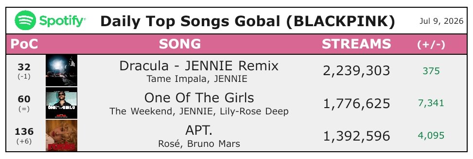 PinkstreamsYTS's tweet photo. Songs and positions on the Spotify Global chart July 9th

#BLACKPINK #JENNIE #ROSÉ https://t.co/h12of9gkj6