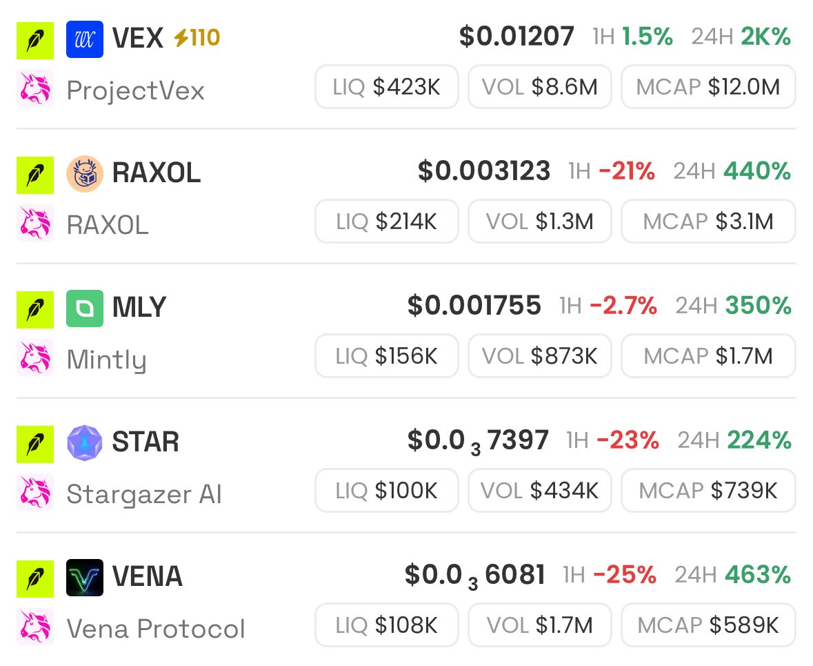 idoLapaj's tweet photo. Runners of the Virtuals project on the Robinhood Chain(MC 500k～)

・ $VEX
A local-first AI agent project designed to handle capital securely.

・ $RAXOL 
An infrastructure that enables AI agents to conduct on-chain trading 
safely and privately.

・ $MLY 
An AI-powered DeFi savings app that automatically maximizes yields while you simply hold your assets.

・ $STAR (Stargazer) 
An AI infrastructure that analyzes behavioral data for tokens across 7 different chains.

・ $VENA 
Robinhood Chain’s first NFT-based mining protocol.