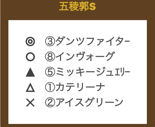keibayosouA's tweet photo. 【五稜郭S (土曜函館メイン)】
◎は府中→小回り函館替わりで先手を獲ればより逃げ残る確率上がるのは必至。◯は再度間隔空けたことに好感、距離もマイルより合うのでは。▲は仕切り直して本来の姿に戻ったと期待。△は昇級緒戦も庭のような函館なら。
#五稜郭S 
#五稜郭ステークス 
#函館競馬 https://t.co/8bAnu2qXwz