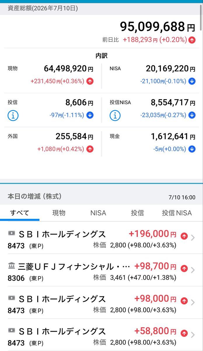 meteoritestocks's tweet photo. おつっす❗️

68,557.73↗️+813.88 (1.20%)

半導体銘柄が買われてプラスで引け
ホルムズ海峡は依然不透明感マシマシですが、原油は思ったほど上がらず

BUFFALOがじわじわ上げてきてます。西部ガスもよくわからんけど上げ
買い場逃した感じだけど、余力がいつも低水準なので、少し様子見でもいっか https://t.co/aV8X3ZtVLm