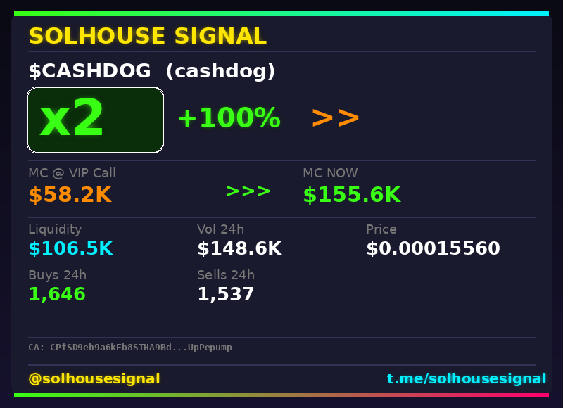 solhousesignals's tweet photo. $CASHDOG (cashdog) just hit 2x 💎
📊 MC: $155.6K | Liq: $106.5K
💵 Vol 24h: $148.6K
🔄 Buys/Sells: 1,646 / 1,537
📋 CA:
CPfSD9eh9a6kEb8STHA9Bdh8C73tMWaXbkmKUpPepump
🤖 Full scan + chart → link in bio
#CASHDOG #solhousesignal #gem #moonshot #memecoin https://t.co/KMQUgF0ZFG