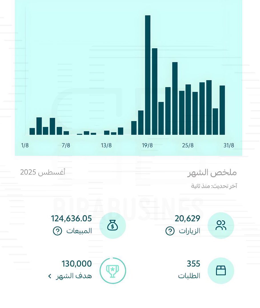 abrar_CEO's tweet photo. مين أنا؟ وليش تتعامل معي؟ ⤵️✨

مؤسس ورئيس تنفيذي @birabusines
حققت + 100 ألف بدون اعلانات 💸💸

إذا عندك زيارات بدون مبيعات
أو مبيعاتك تعتمد بالكامل ع الإعلانات !

هنا يبدأ دوري أحلل تجربة العميل نقاط التسرب وأساعدك على تصميم تجربة ترفع المبيعات 👏🏻

📍الاستشارات الرابط في البايو https://t.co/ESfrh1Eb9N