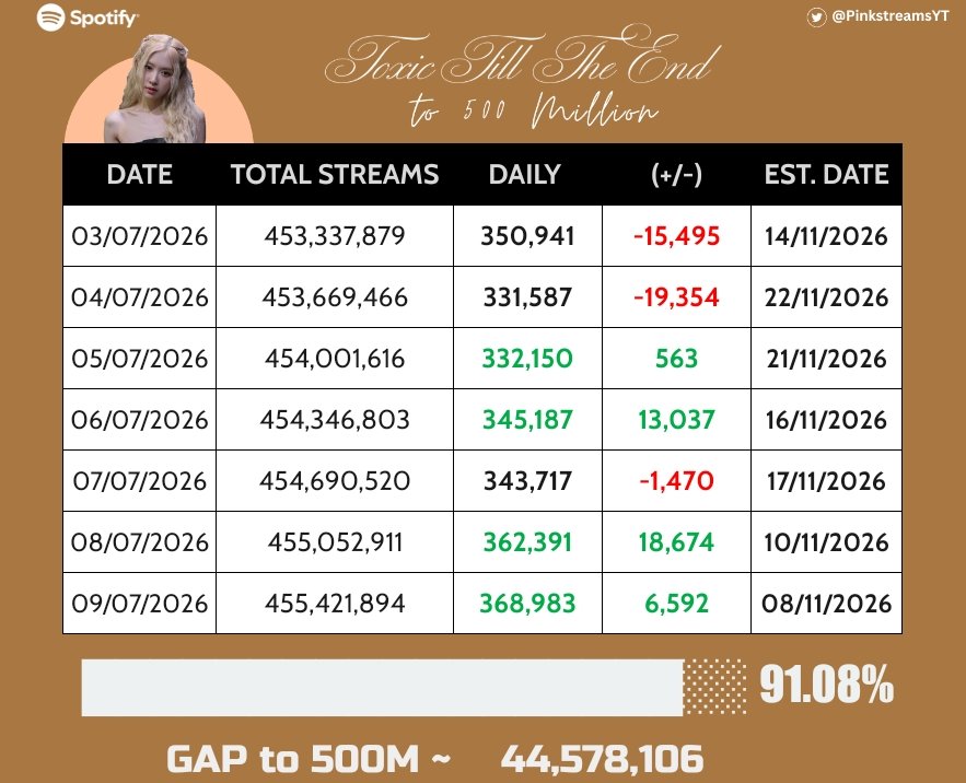 PinkstreamsYTS's tweet photo. Let's go for more green numbers 

#TTTEto500M

JUMP×60, Ttte×20, APT×20 (5:30hrs)
🔗https://t.co/K9edkmKypv

TTTE focus (3hrs)
🔗https://t.co/rt5o4cDfpr

#BLACKPINK #ROSÉ https://t.co/ZvPzOEW2M8