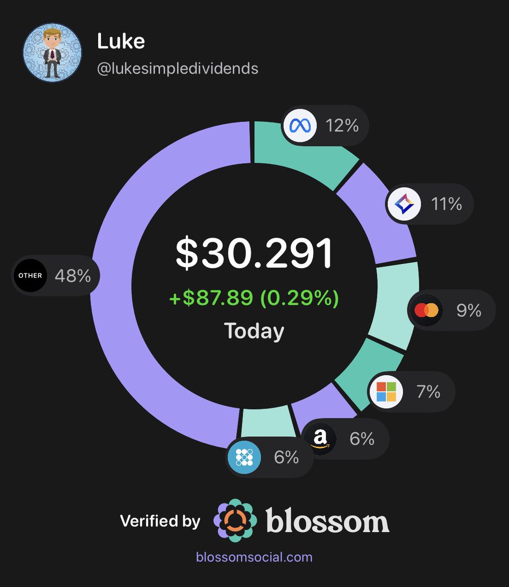 LukeBruni17's tweet photo. 🟢 Another green day 🥳

Luke Portfolio: ⬆️ +0.29%
S&P 500:⬆️ +0.43%
Nasdaq 100: ⬆️ +0.31%

🟢 Best Performers:
$META +5.97%
$ELF +1.31%
$NVO +1.23%

🔴 Worse Performers:
$RBRK -4.92%
$NFLX -2.78%
$ACN -2.75%

Did you buy anything?

FULL Portfolio + Live trades FOR FREE in the link in bio🔥📈