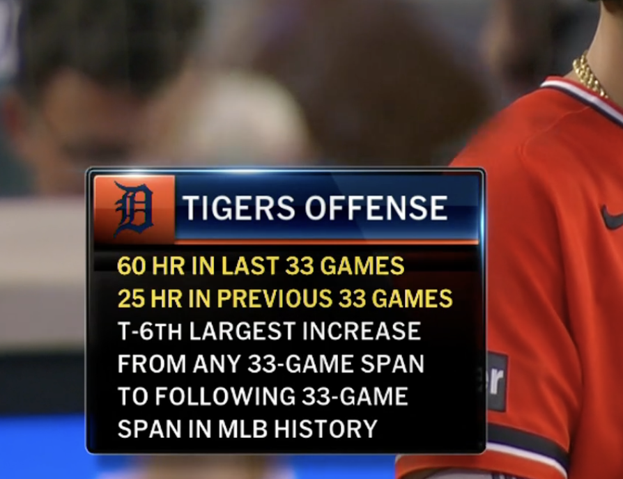 TigersData's tweet photo. The Tigers have the largest increase in home run hitting from any 33-game span in MLB history. https://t.co/up01Nj7YZn