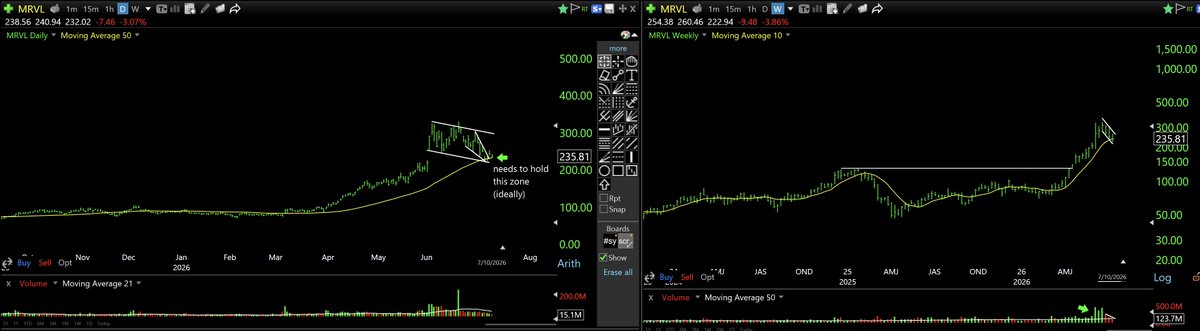 RyanPierpont's tweet photo. Maybe I'm way off base and completely wrong here, but there is discussion around what things will lead next "if" the indexes (mainly SPX/Naz) break out of their recent consols ("if if if" lol, TBD). Call me crazy but perhaps it's some of the very things that got us here in the first place that will lead again? I'm having a hard time finding stronger weekly charts out there (for the momo crowd) than some of these. When in doubt, zoom out. Some examples...

AMD:  1st little consol/flag after huge base breakout with rising 10 week MA caught up.  Was pretty much 3WT now closing at new weekly ATH climbing most of the wick

DELL:  similar, 3WT and new closing high in HTF (I'm not a HTF expert, but it looks like a flag, smells like a flag... must be a flag lol)

MRVL:  1st pullback after big base breakout, 10 week MA caught up and volume declining in the flag as it pulls back.  Good spot if it can turn up from here

ARM: nothing wrong on with this weekly, monster ipo base breakout and setting up another possible leg, daily very tight today under recent DTL, key spot to hold in coming weeks. 

SPX has actually been leading the tech stuff of late, so there are other groups doing well also (but yes, very choppy out there).  Could also be a pump fake and completely fails lol, but just have to take it one day at a time and stack clues.  There are other things coming off lows as well... retail group has been strong, etc.

We shall see how it all shakes out. Hope everyone has a great weekend. 🍻