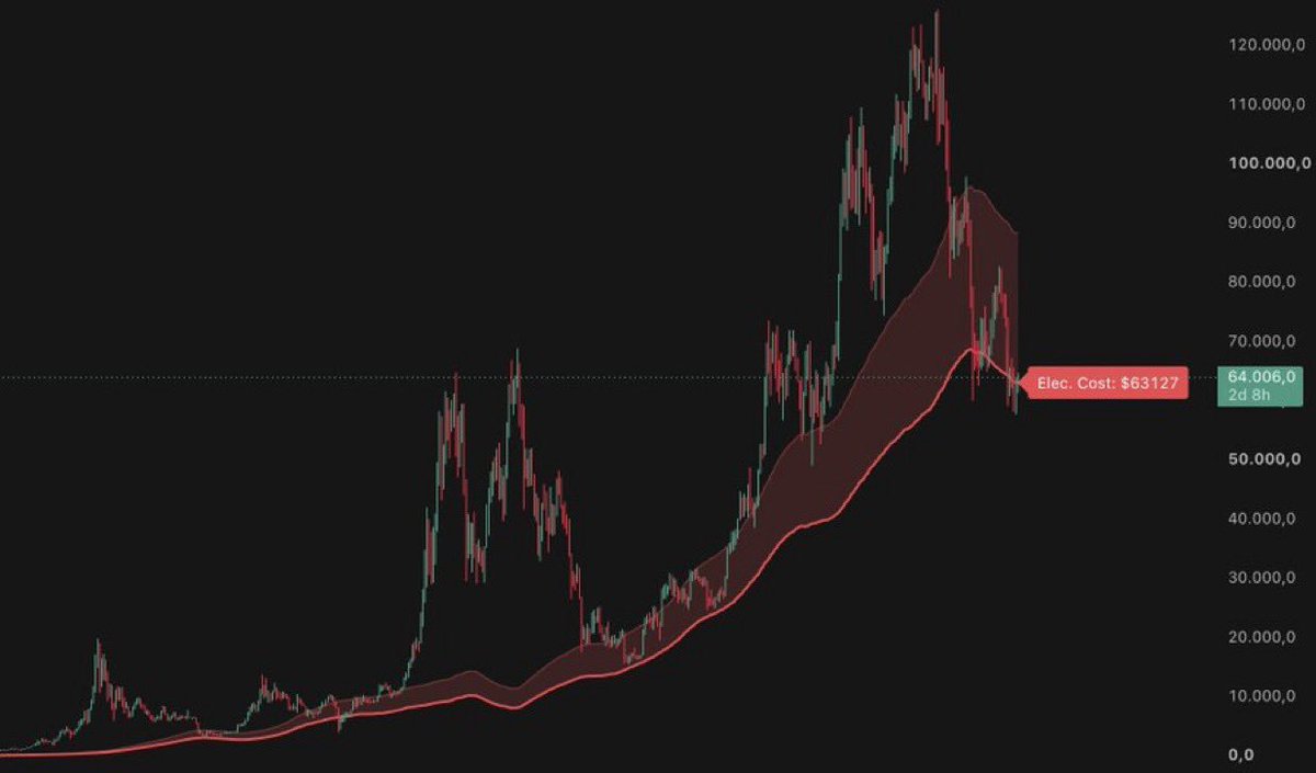 KriptoSavasci's tweet photo. 🚨 #SONDAKİKA

Bitcoin, 6 yıl sonra ilk kez elektrik üretim maliyetinin altına düştü.

En son bu durum 2020 yılında yaşanmıştı. Bitcoin 4 bin dolardan 69 bin dolara yükselmişti. https://t.co/GBFAgp29Ni