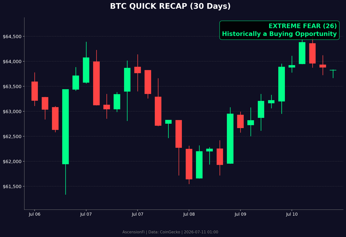 AscensionFi's tweet photo. Quick Market Recap 📋

Fear &amp; Greed: 26
BTC: $64,091
ETH: $1,792

Another day in the books. Rest up, we go again tomorrow. https://t.co/zO5uwoi4k7