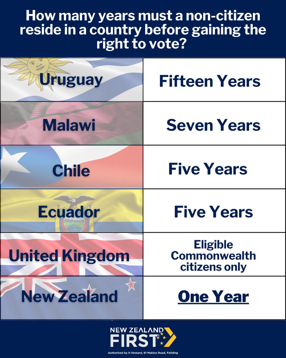 nzfirst's tweet photo. Only 6 countries allow non-citizens to vote and New Zealand is the least restrictive. Voting in our elections should be reserved for those who have made the full legal and civic commitment to this country. https://t.co/vgbk6ORliW