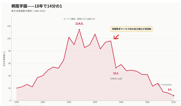 flash_of_kimen's tweet photo. キング・オブ・凋落校出身です。グラフの矢印の、最後の星と呼ばれた32期です。 https://t.co/TU8VkoQecY