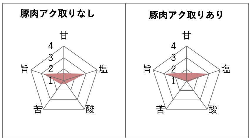 ajihakase's tweet photo. 鍋のアク取りって本当に意味がある？
少なくとも豚肉が入った鍋は、苦味や酸味の雑味に影響するので、アクを取りましょう。  野菜しか入っていない鍋のときは、むしろ旨味を捨ててしまうことになるので、アクは取らなくてOKというのが味覚センサーの計測結果です。
 #味覚センサーレオ https://t.co/1hYCtx7cgv