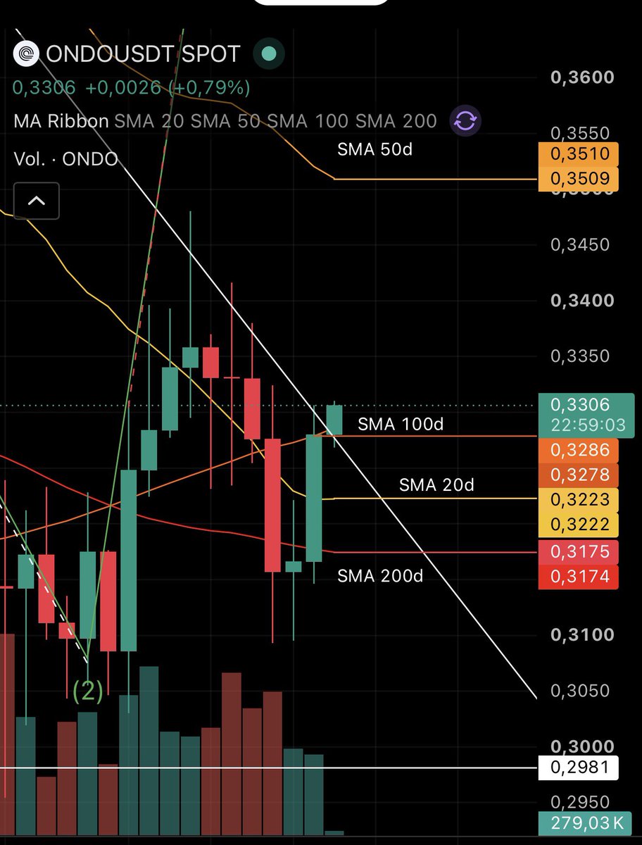 criptoFMS's tweet photo. ONDO rompió y retesteo la línea de tendencia bajista de 1 año .
#criptomonedas #bitcoin #criptonoticias #trading #noticiasmacro #criptonoticias #criptofms
No es consejo de inversión
No somos asesores financieros
Para entender nuestro canal puedes consultar el post fijado “ entendiendo Criptofms “
Medios de comunicación
Whatsap +54 9 351 3916138
YouTube “ Criptofms “