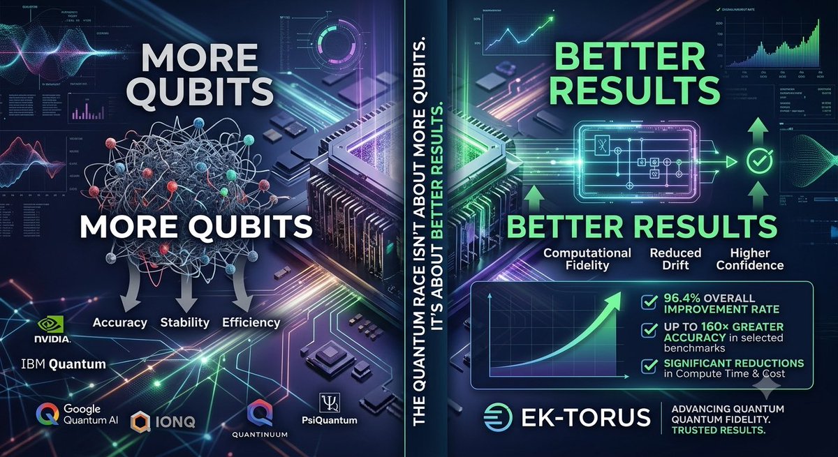 JHayes913's tweet photo. The Quantum Race Isn’t About More Qubits. It’s About Better Results.

I just watched Bloomberg’s The Race to Harness Quantum Computing, and it reinforces what the entire industry is focused on: building larger, more powerful quantum systems.

But there’s another side of the equation.

As quantum hardware advances, accuracy, stability, and computational efficiency become just as important as qubit count.

That’s where EK-TORUS comes in.

Instead of replacing existing quantum hardware or software, EK-TORUS is designed to work as a numerical correction layer that improves computational fidelity and reduces drift in quantum simulations.

Our testing has demonstrated:
✔️ 1,102 benchmark experiments completed
✔️ 96.4% overall improvement rate
✔️ Validation on NVIDIA H200 GPUs and IonQ Forte-class quantum hardware
✔️ Up to 160× greater accuracy in selected quantum simulation benchmarks
✔️ Significant reductions in compute time and cost for complex simulations

As companies like NVIDIA, IBM, Google Quantum AI, IonQ, Quantinuum, PsiQuantum, and others continue pushing quantum hardware forward, we believe software innovations that improve the quality of results will be an equally important part of the ecosystem.

The race to quantum advantage isn’t only about building faster computers.

It’s about enabling scientists, engineers, and researchers to trust the answers those computers produce.

We’re excited to be part of that conversation. It was a great documentary link below

Check out this video, "the race to harness quantum computing" 

https://t.co/TLsd0LoIAB

#QuantumComputing #QuantumAI #NVIDIA #IBMQuantum #GoogleQuantumAI #IonQ #Quantinuum #PsiQuantum #Supercomputing #HPC #ScientificComputing #Innovation #DeepTech #EKTORUS #FutureOfComputing