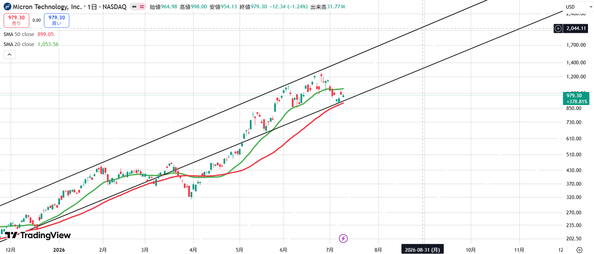 nasdaq_gold's tweet photo. MU
8月末のトレンドライン上限は2000、下限は1300
今979 https://t.co/i6sGtHyodW