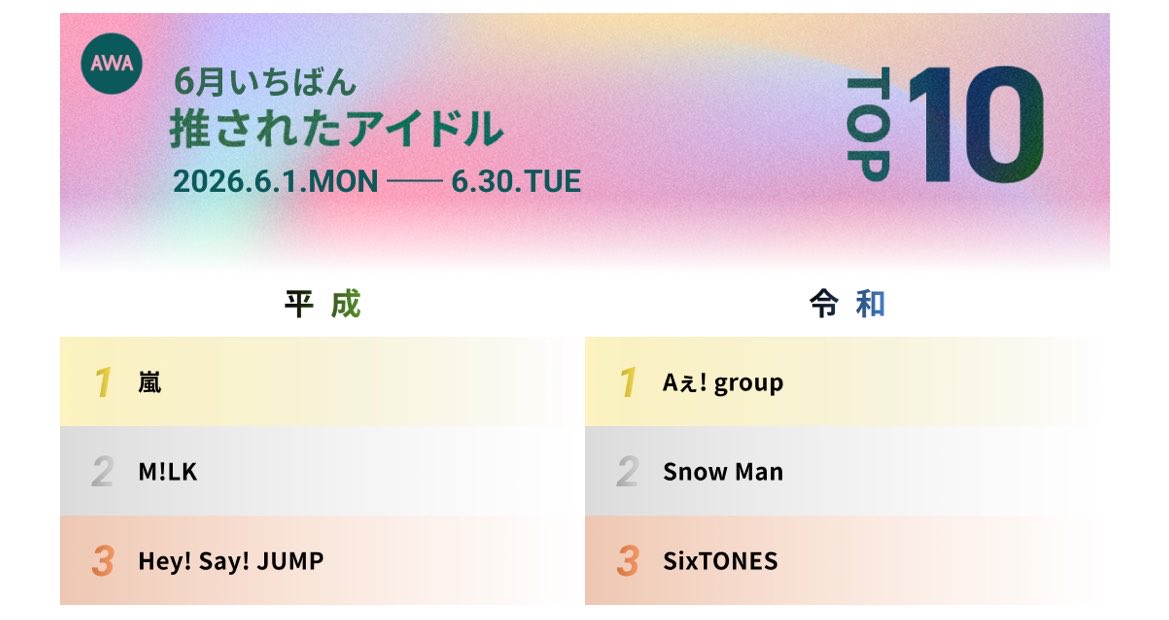 munini_inook's tweet photo. Hey!Say!JUMPもランクインしてる！✨
AWAラウンジ、テンポ良くたくさんの曲が聞けて大好きです☺️
またHey!Say!JUMPの開催を待ってます💖 https://t.co/GrqmC0YHrt