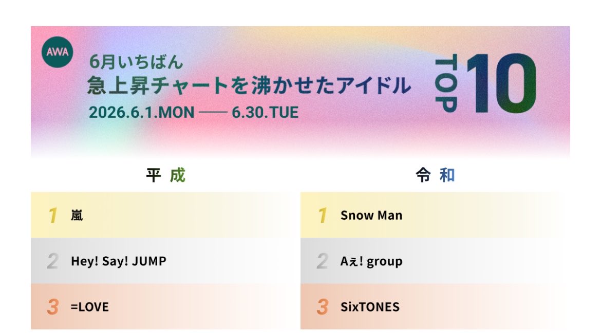 munini_inook's tweet photo. Hey!Say!JUMPもランクインしてる！✨
AWAラウンジ、テンポ良くたくさんの曲が聞けて大好きです☺️
またHey!Say!JUMPの開催を待ってます💖 https://t.co/GrqmC0YHrt