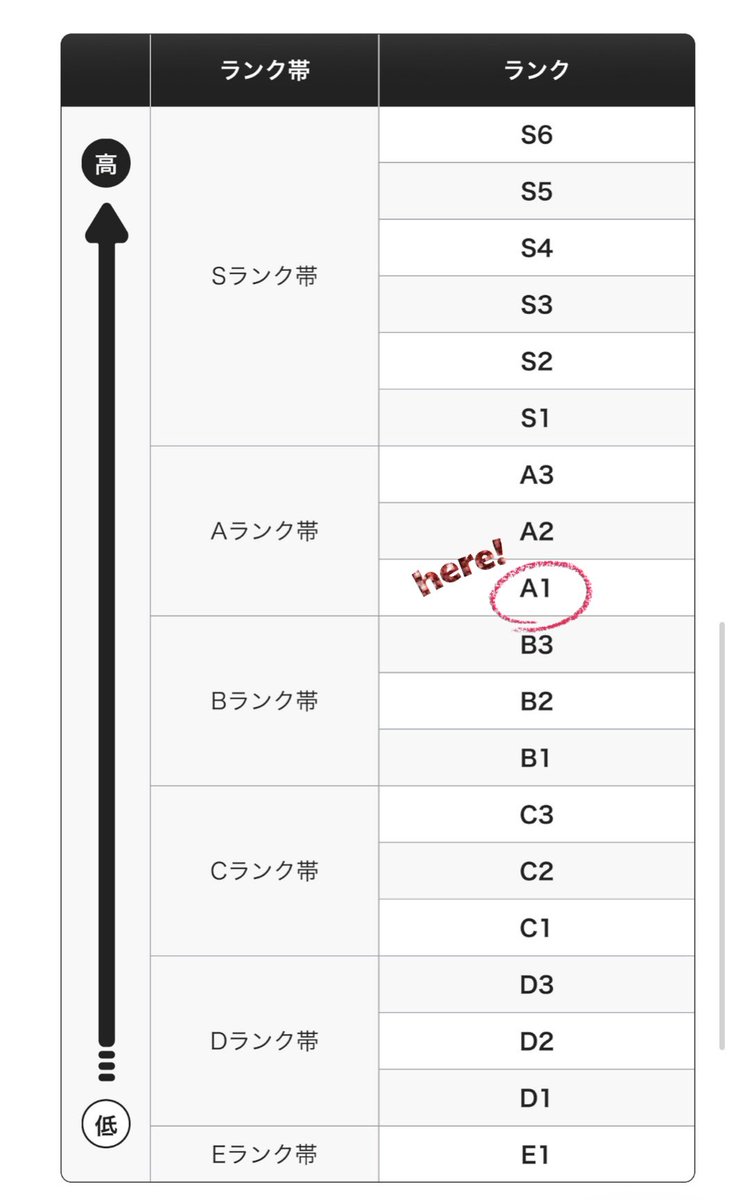 222_Nana_222's tweet photo. #ポコチャ 
なんと2日連続のプラスをいただいて、初の〚A帯 〛に到達しました…！！⁝(ᵒ̴̶̷᷄⌑ ᵒ̴̶̷᷅ )⁝

まさか8月の甲子園本戦より��ずっと前に上がれると思っておらず、驚きと嬉しさでいっぱいです😭✨
「ライバーの頑張りをリスナーはちゃんと見てるよ」「応えるよ」と言ってもらえたのがすごく嬉しくて、本当に苦しかったときの自分が報われたような気持ちになりました。

これまで応援してくれている全ての皆さん。本当にありがとうございます🙇‍♂️✨

新たなステージに立たせてもらった！！
ほかのお仕事とも両立できるよう、工夫しながら頑張ります���🔥