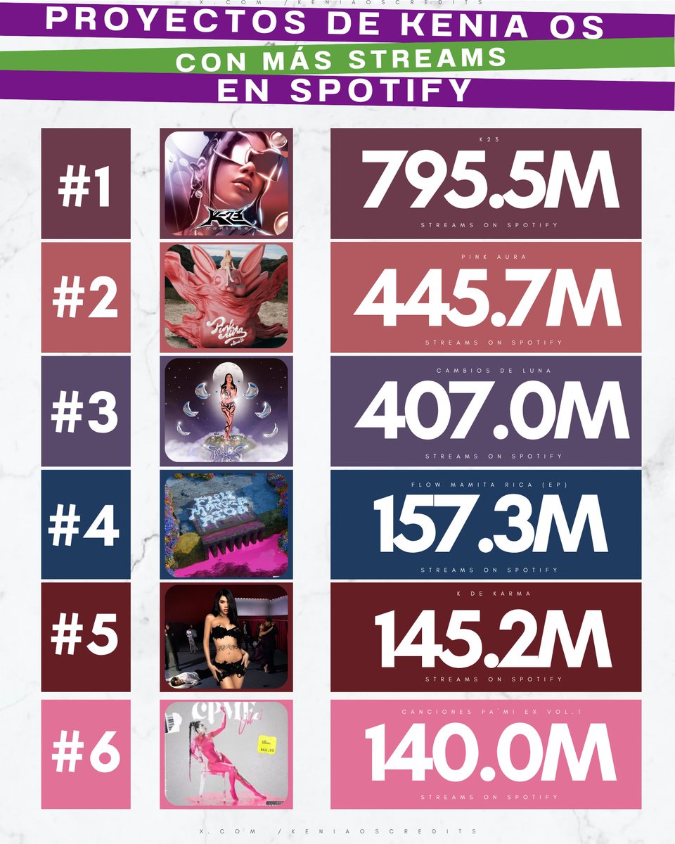 KeniaOsCredits's tweet photo. Con "CPME" ahora todos los proyectos de estudio de @KeniaOS superan las 140 MILLONES de streams en Spotify. 🦂🐇🫧 https://t.co/LrB2VjOi4X