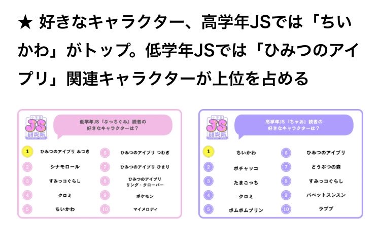 21_Ux_xU_111's tweet photo. ちゃおが定期的にBL載せたりしてるけど当の読者に「そのBLが人気！」とはなっていません　読者アンケートの結果で対象児童に人気なコンテンツの記事があったので見てください 載っている＝受け入れられている、人気があるわけではないんです https://t.co/WewWUQ046m