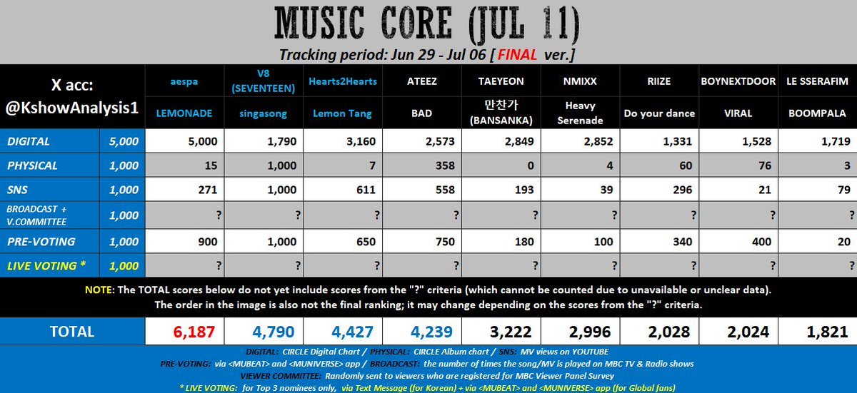 aespaspanish's tweet photo. MYs 🗣

Get your accounts ready!

Today we have a great chance to give LEMONADE its second win on Music Core.

Be sure to vote on Mubeat and Muniverse

🗓 Today at 3:15 p.m (KST)

12:15 am: 🇨🇷 🇸🇻 🇬🇹 🇭🇳 🇲🇽
01:15 am: 🇨🇴 🇪🇨 🇵🇦 🇵🇪
02:15 am:  🇵🇷 🇩🇴 🇻🇪 🇨🇱 🇵🇾
03:15 am: 🇦🇷 🇧🇷 
07:15 am: 🇬🇧 🇵🇹
08:15 am: 🇪🇸 🇫🇷 🇮🇹 🇩🇪
01:15 pm: 🇹🇭
02:15 pm: 🇵🇭 🇲🇾 

20260710
#aespa #에스파 @aespa_official