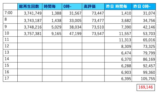hydrang's tweet photo. #Missing再生回数カウンター   
7/11 10時
総再生回数 375万7381回

この朝の伸びの大半はべすてぃ。
朝起きて「よし���」と、MVをポチッとした人が作った数字です☺️ https://t.co/JeIuePyJ9k