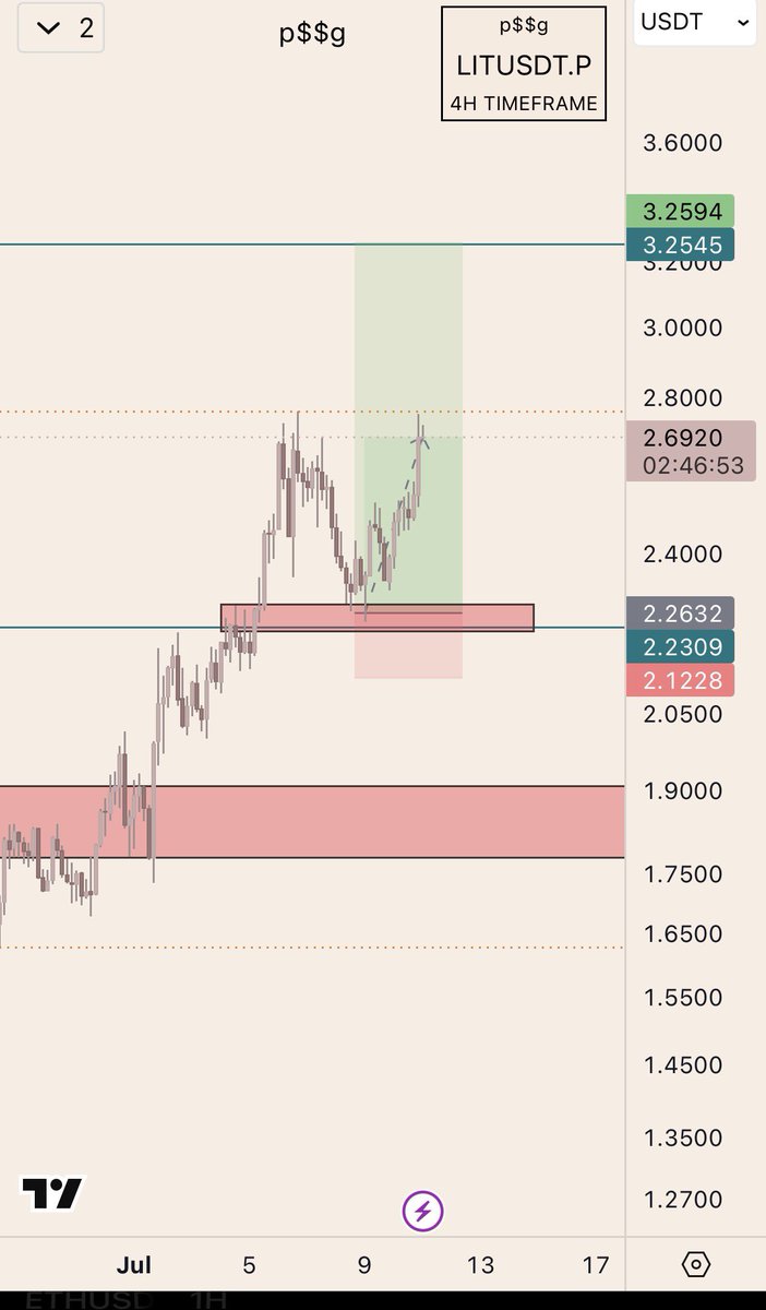 pssg_kc's tweet photo. $LIT

Retest was easy entry 

+20% so far https://t.co/Yg2d3g9PrV
