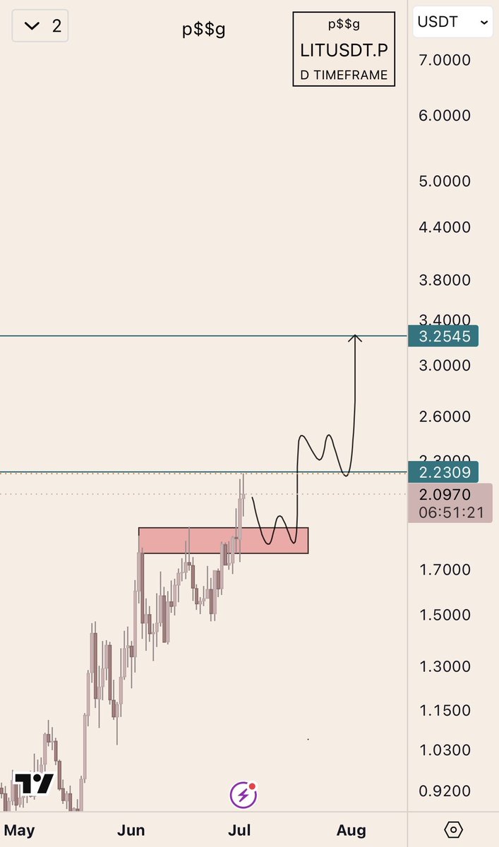 pssg_kc's tweet photo. $LIT

Retest was easy entry 

+20% so far https://t.co/Yg2d3g9PrV