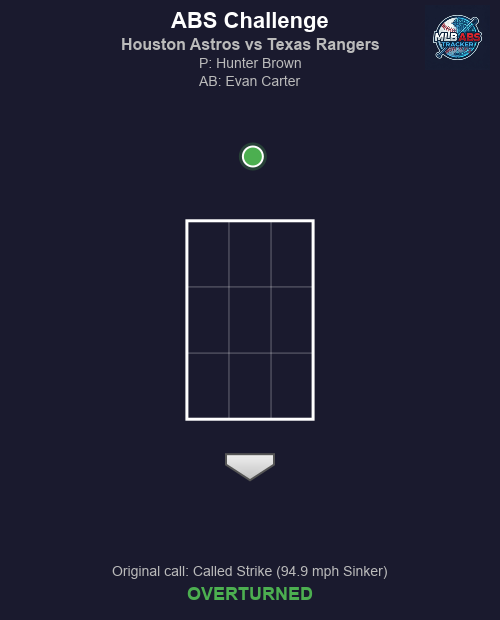 MLB_ABS's tweet photo. ⚾ ABS Challenge! Houston Astros vs Texas Rangers
Bot 4 | Houston Astros challenges
🏠 HP Umpire: Quinn Wolcott
🎯 Hunter Brown to Evan Carter
📢 Original call: Called Strike (94.9 mph Sinker)
✅ Result: OVERTURNED!
#MLB #BaseballTwitter #ABS #BuiltForThis #AllForTX https://t.co/EPCQPvmHqu