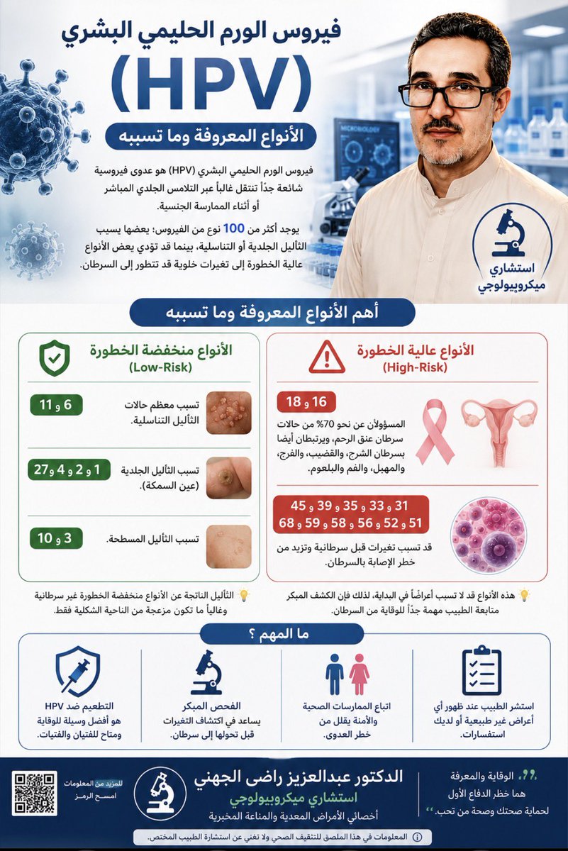 1400Phd's tweet photo. #HPV (فيروس الورم الحليمي البشري) هو عدوى فيروسية شائعة جدًا تنتقل غالبًا عبر التلامس الجلدي المباشر أو أثناء الممارسة الجنسية.
يوجد أكثر من 100 نوع من الفيروس بعضها يسبب الثآليل الجلدية أو التناسلية بينما قد تؤدي بعض الأنواع عالية الخطورة إلى تغيرات خلوية قد تتطور إلى السرطان.
-أهم الأنواع المعروفة وما تسببه:
HPV 6 و11: تسبب معظم حالات الثآليل التناسلية.
HPV 1 و2 و4 و27 و57: تسبب الثآليل الجلدية (عين السمكة).
HPV 3 و10. تسبب الثآليل المسطحة.
-الأنواع عالية الخطورة (High-Risk):
HPV 16 و18: المسؤولان عن نحو 70٪ من حالات سرطان عنق الرحم، ويرتبطان أيضًا بسرطان الشرج، والقضيب، والفرج، والمهبل، والفم والبلعوم.
HPV 31 و33 و35 و39 و45 و51 و52 و56 و58 و59 و68: قد تسبب تغيرات قبل سرطانية وتزيد من خطر الإصابة بالسرطان.
-ما المهم؟
التطعيم ضد HPV هو أفضل وسيلة للوقاية.
الفحص المبكر يساعد في اكتشاف التغيرات قبل تحولها إلى سرطان.
اتباع الممارسات الصحية والآمنة يقلل من خطر العدوى