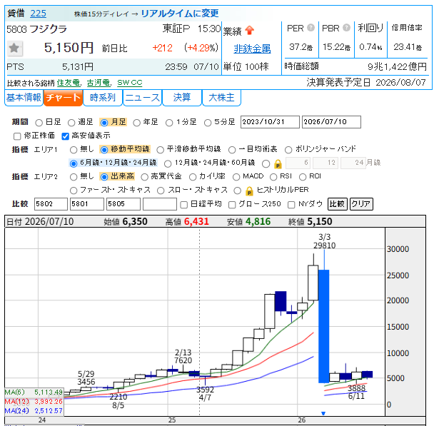 Baby59793653's tweet photo. 「フジクラってトンデモナイ下落してますけど、何かあったんですか？」

って真面目に聞かれました。
俺も知りたいわ…😇 https://t.co/y0Rv84fcB6